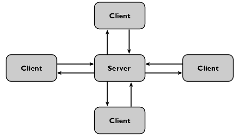 [Diagram of a server topology]